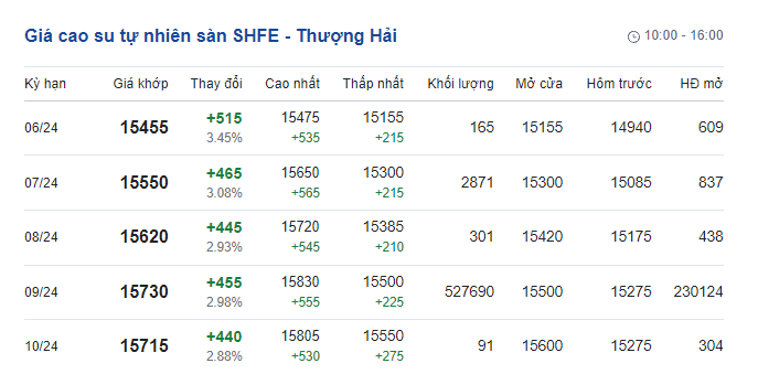 Giá cao su ngày 30/5/2024: Tăng mạnh 3,4%