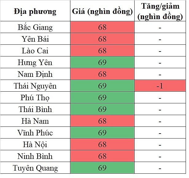 Giá heo hơi hôm nay tại khu vực miền Bắc 30/5/2024 giảm nhẹ