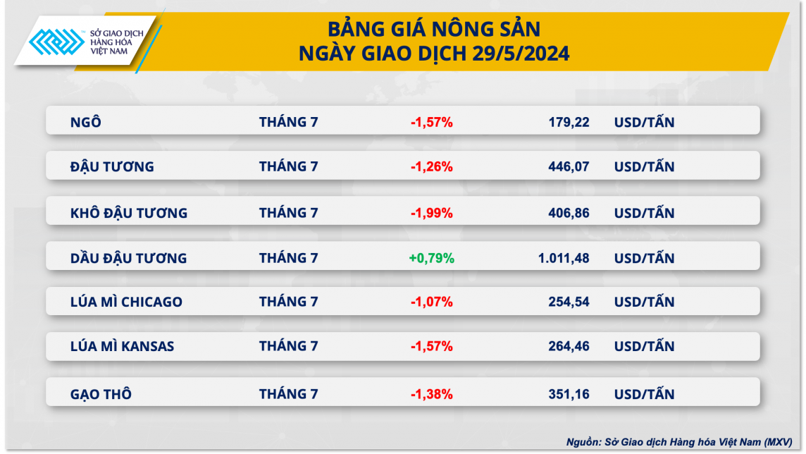 Bảng giá nông sản