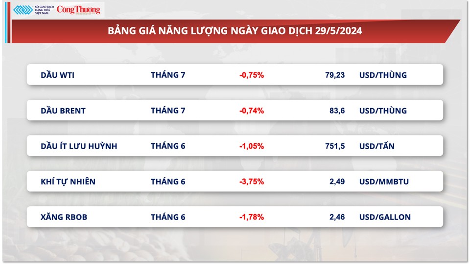 Thị trường hàng hóa hôm nay ngày 30/5: Chỉ số giá hàng hoá suy yếu từ mức đỉnh hơn một năm