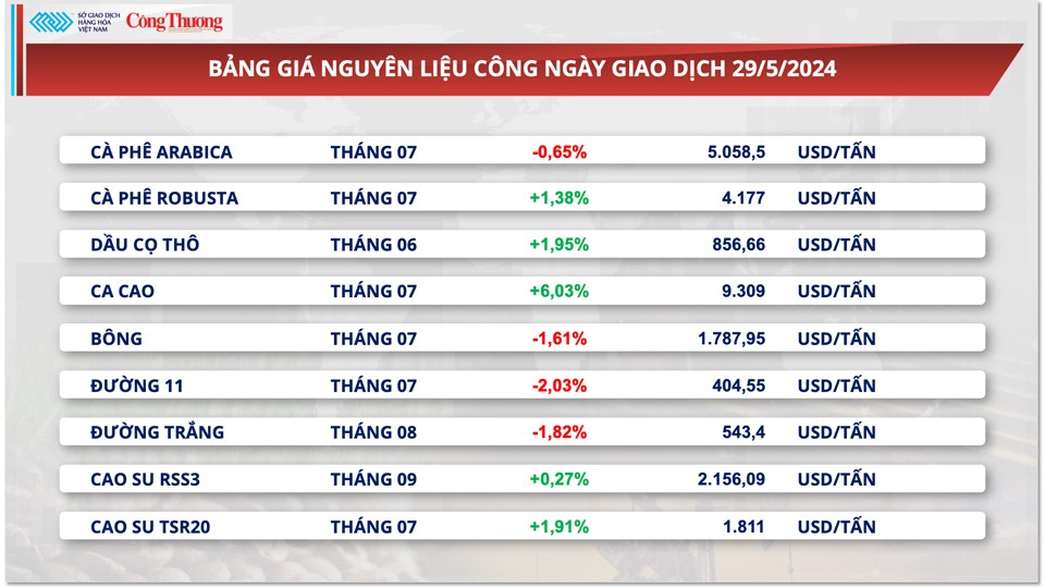 Thị trường hàng hóa hôm nay ngày 30/5: Chỉ số giá hàng hoá suy yếu từ mức đỉnh hơn một năm