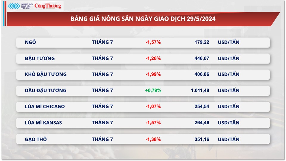 Thị trường hàng hóa hôm nay ngày 30/5: Chỉ số giá hàng hoá suy yếu từ mức đỉnh hơn một năm