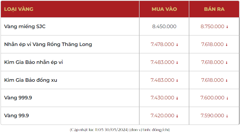 Giá vàng giảm mạnh, vàng nhẫn 999.9 bán ra 76 triệu đồng/lượng