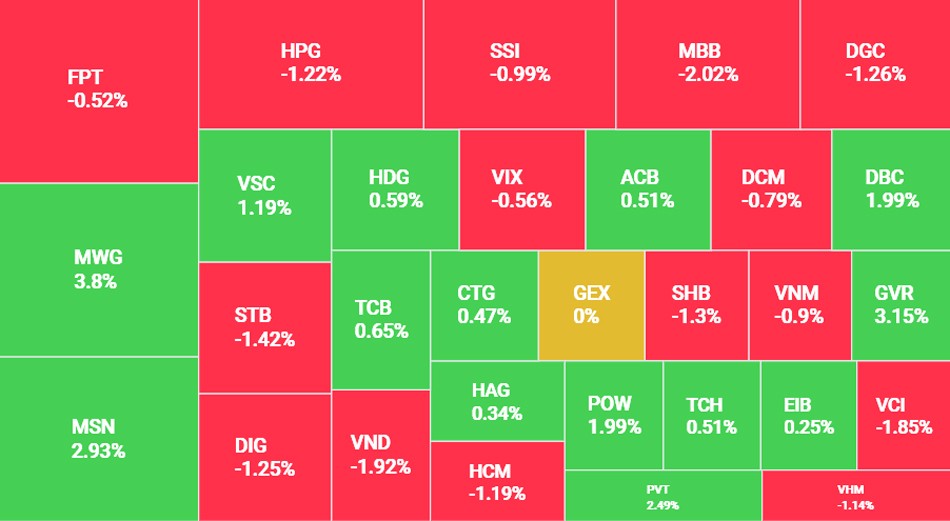 VN-Index chỉ còn giảm 6,32 điểm, về mức 1.266,32 điểm