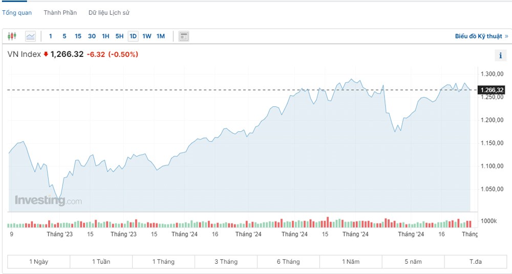 VN-Index chỉ còn giảm 6,32 điểm, về mức 1.266,32 điểm