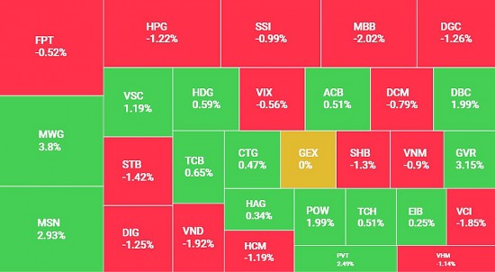 VN-Index giảm hơn 6 điểm, thị trường giảm phiên thứ 2 liên tiếp