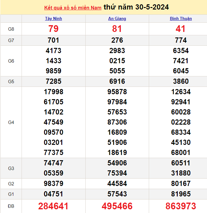 Kết quả Xổ số miền Nam ngày 31/5/2024, KQXSMN ngày 31 tháng 5, XSMN 31/5, xổ số miền Nam hôm nay