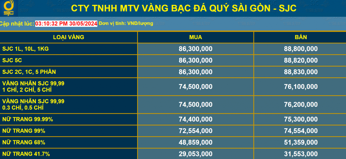 Dự báo giá vàng ngày 31/5/2024: Giá vàng giảm mạnh, xuống dưới 80 triệu đồng mỗi lượng?