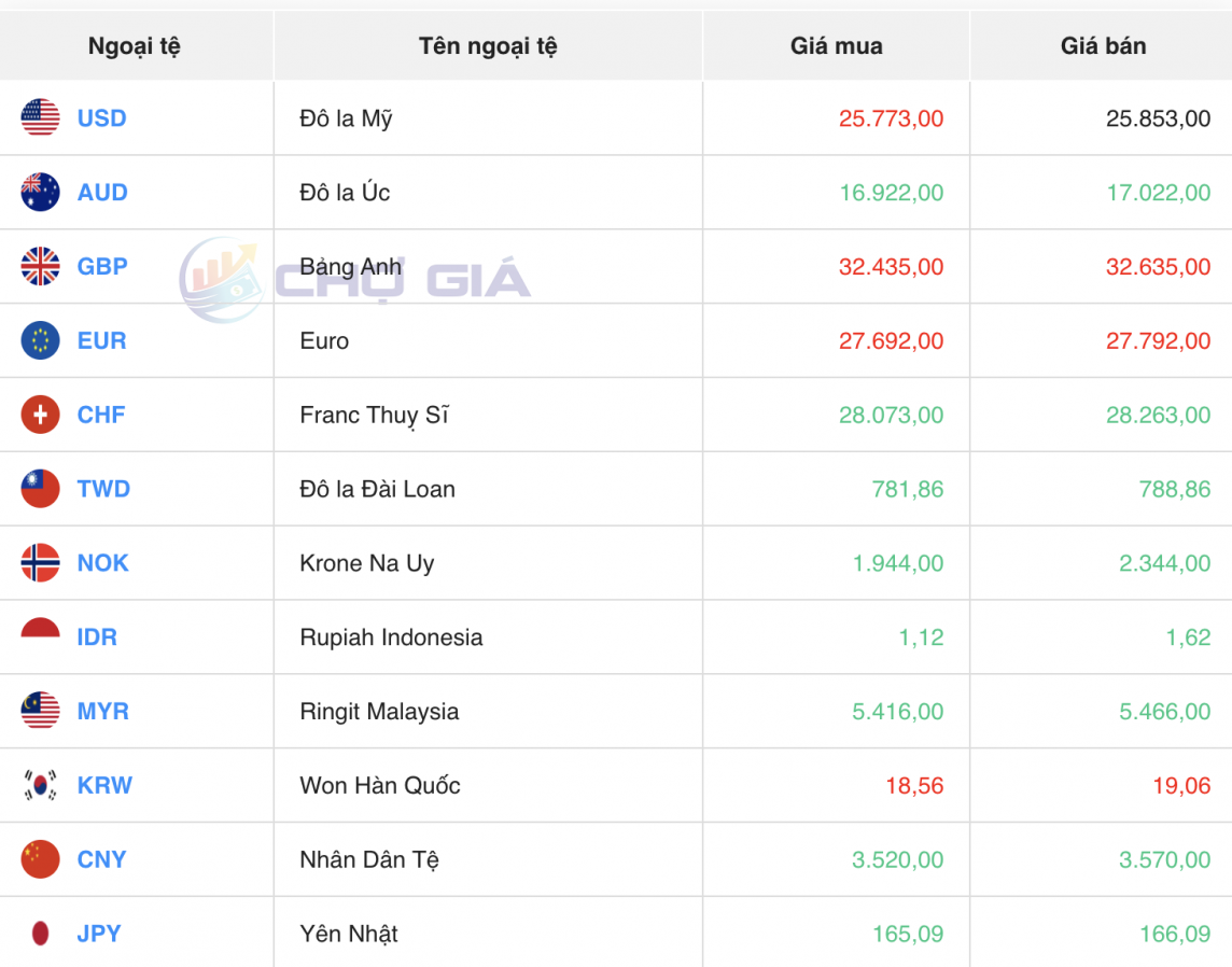 Tỷ giá USD hôm nay 31/5/2024: Đồng USD