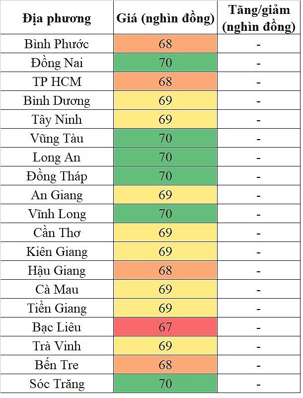 Giá heo hơi hôm nay tại khu vực miền Nam 31/5/2024 cao nhất 70.000 đồng/kg