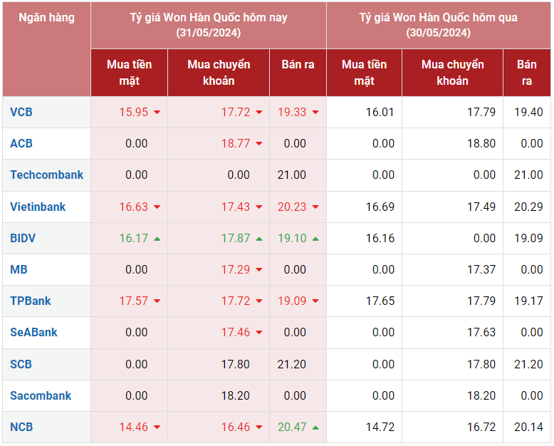 Tỷ giá Won hôm nay 31/5/2024: