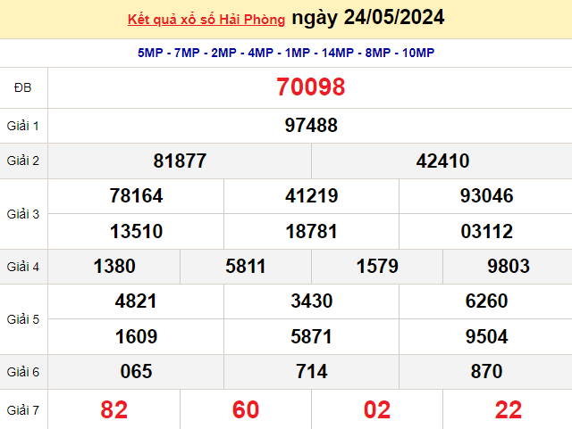 XSHP 24/5, Kết quả xổ số Hải Phòng hôm nay 24/5/2024, KQXSHP thứ Sáu ngày 24 tháng 5