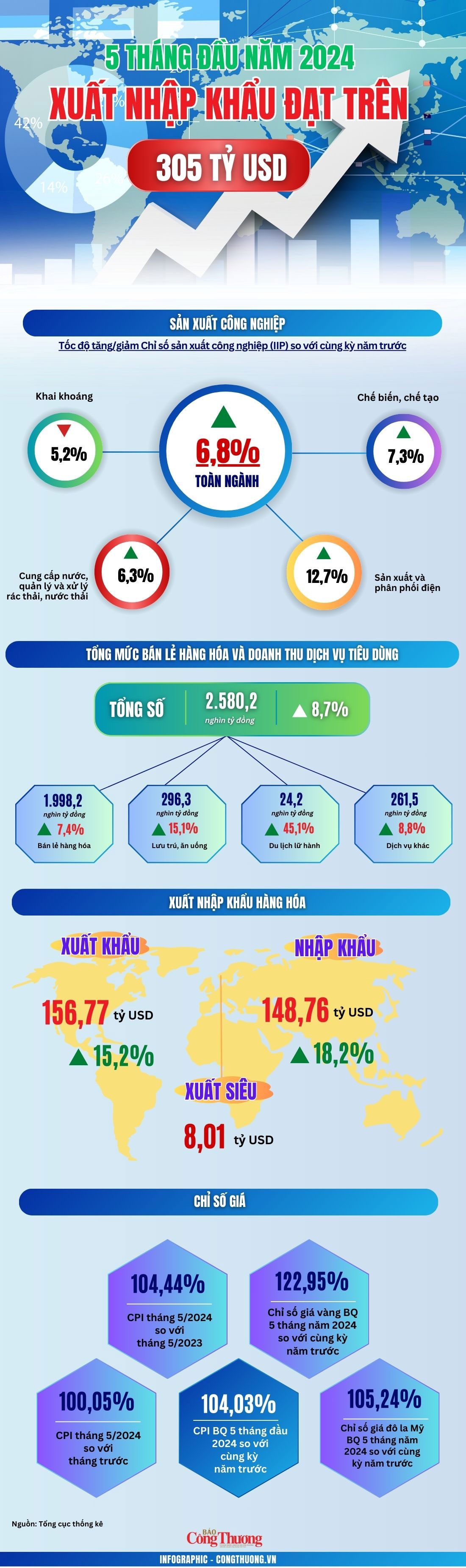 infographic: Kinh tế 5 tháng đầu năm 2024 nhiều chỉ số tăng trưởng tích cực