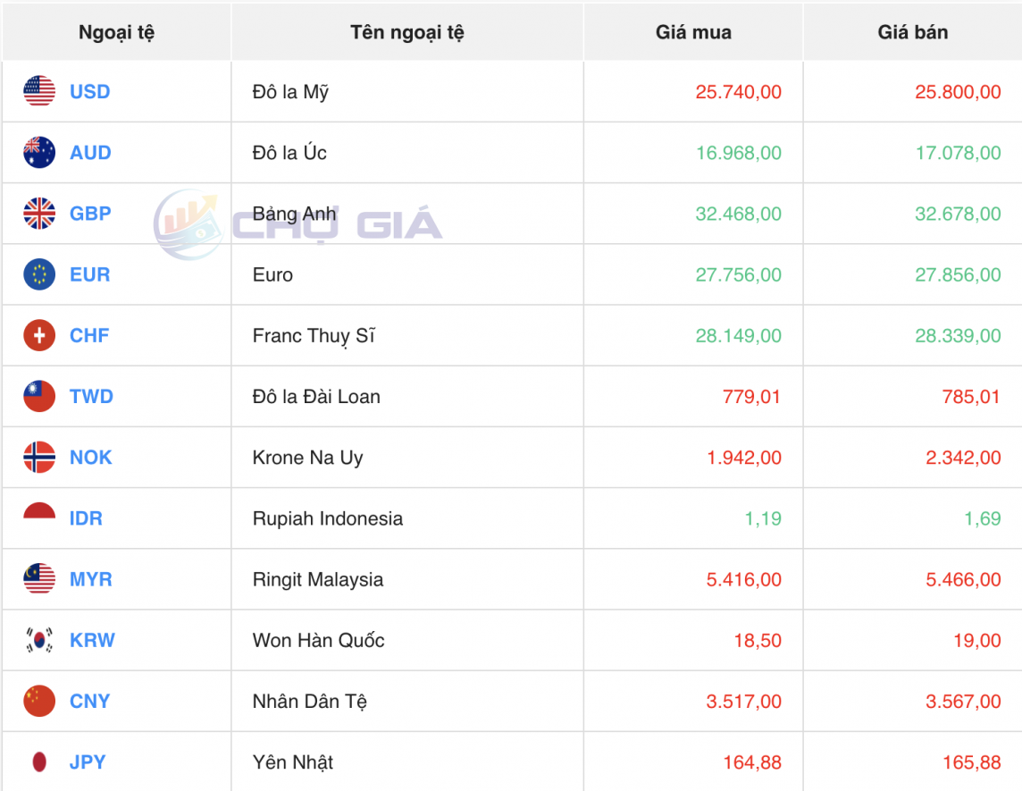 Tỷ giá USD hôm nay 1/6/2024: Đồng USD