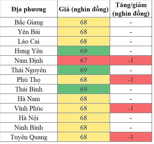 Giá heo hơi hôm nay tại khu vực miền Bắc 1/6/2024 giảm nhẹ