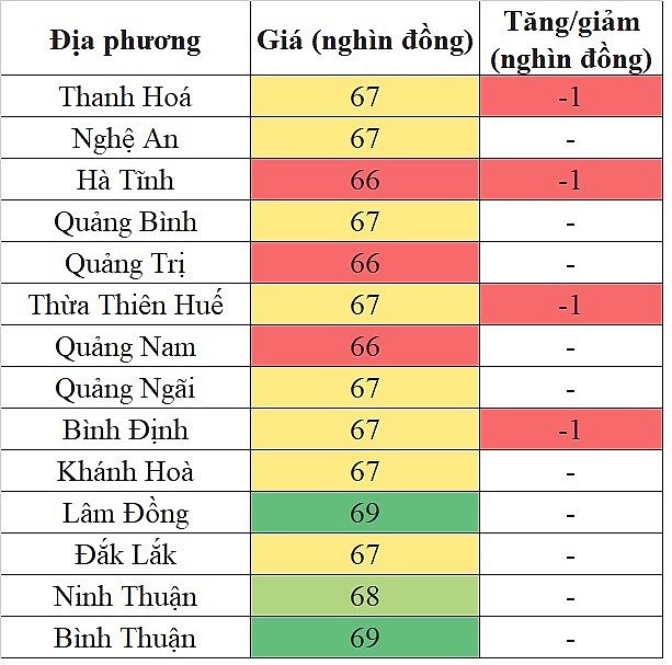 Giá heo hơi hôm nay tại khu vực miền Trung - Tây Nguyên 1/6/2024 giảm nhẹ trên diện rộng