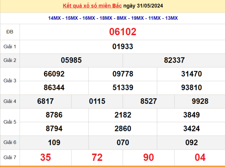 XSMB 31/5, Kết quả xổ số miền Bắc hôm nay 31/5/2024, xổ số miền Bắc 31 tháng 5, trực tiếp XSMB 31/5