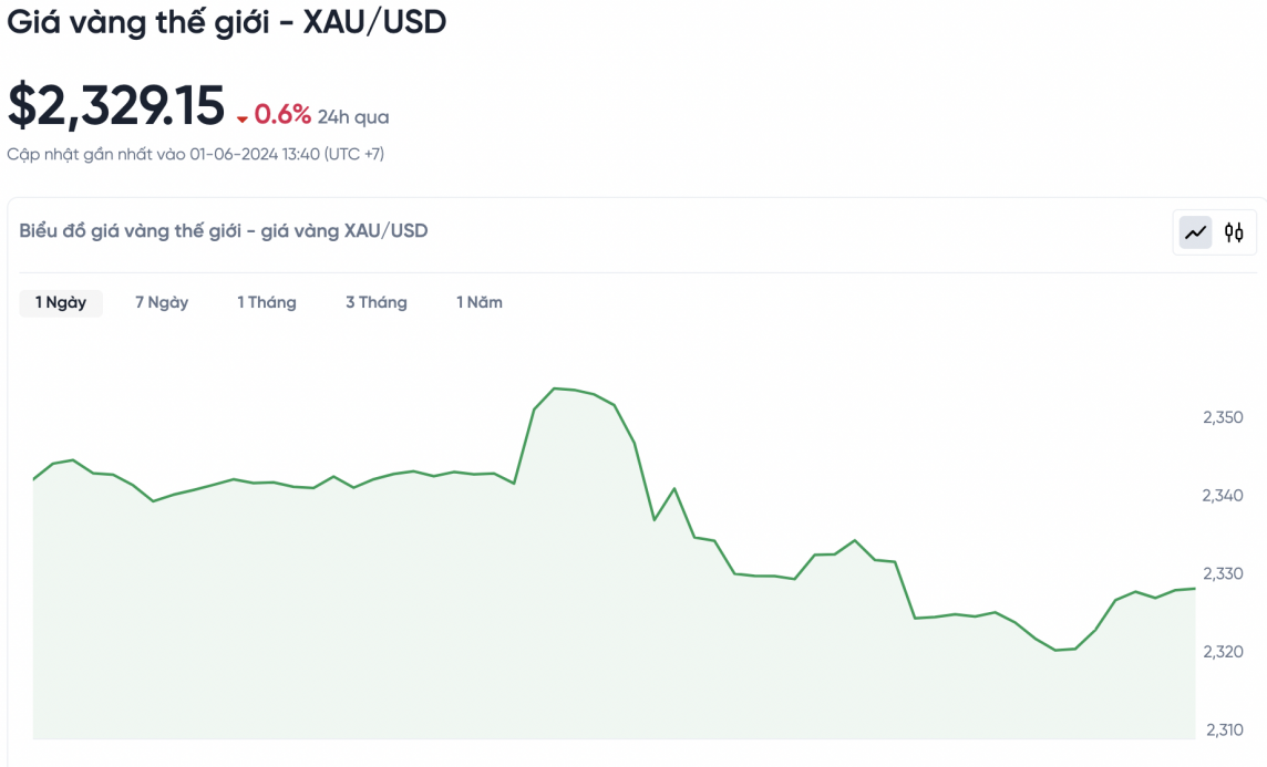 Giá vàng chiều nay 1/6/2024: Giá vàng