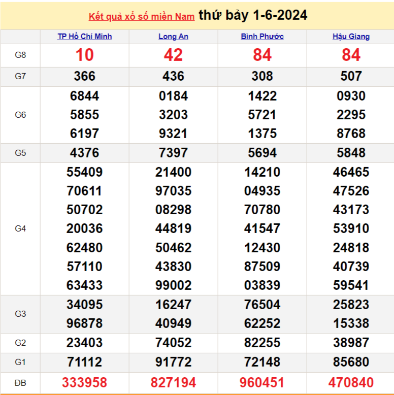 XSMN 1/6, Kết quả xổ số miền Nam hôm nay 1/6/2024, xổ số miền Nam ngày 1 tháng 6,trực tiếp XSMN 1/6