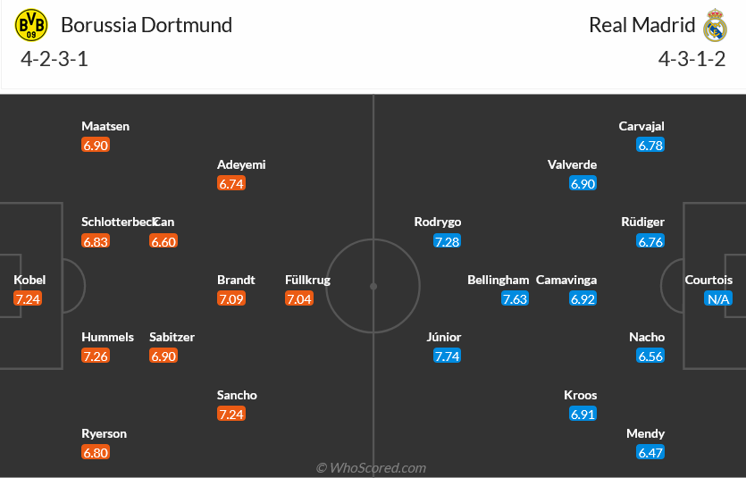 Nhận định bóng đá Dortmund và Real Madrid (02h00 ngày 2/6); Chung kết UEFA Champions League 2023/2024