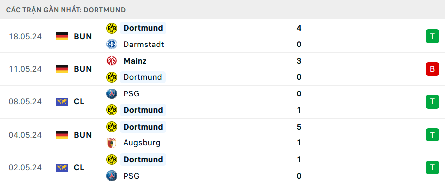 Nhận định bóng đá Dortmund và Real Madrid (02h00 ngày 2/6); Chung kết UEFA Champions League 2023/2024