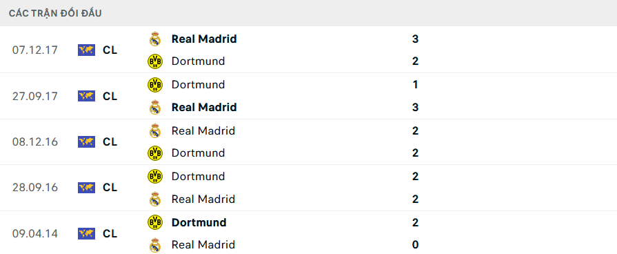 Nhận định bóng đá Dortmund và Real Madrid (02h00 ngày 2/6); Chung kết UEFA Champions League 2023/2024