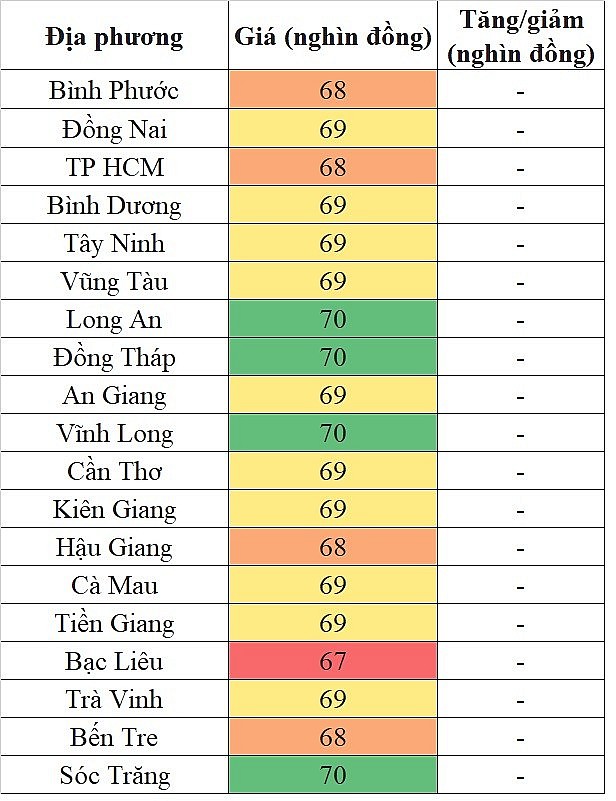 Giá heo hơi hôm nay tại khu vực miền Nam 2/6/2024 cao nhất 70.000 đồng/kg