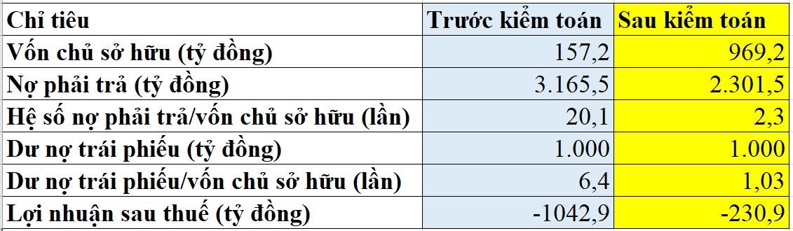 trái phiếu Số liệu tài chính của Công ty Hưng Thịnh Phát “nhảy múa” sau kiểm toán - (Ảnh Ngân Nga).