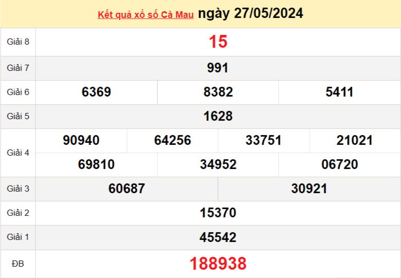 XSCM 27/5, Kết quả xổ số Cà Mau hôm nay 27/5/2024, KQXSCM thứ Hai ngày 27 tháng 5