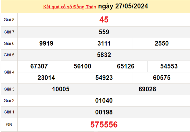 XSDT 27/5, Xem kết quả xổ số Đồng Tháp hôm nay 27/5/2024, xổ số Đồng Tháp ngày 27 tháng 5