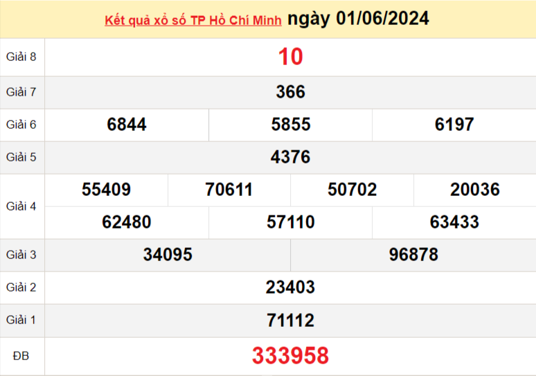 XSHCM 1/6, Kết quả xổ số TP.HCM hôm nay 1/6/2024, KQXSHCM thứ Bảy ngày 1 tháng 6