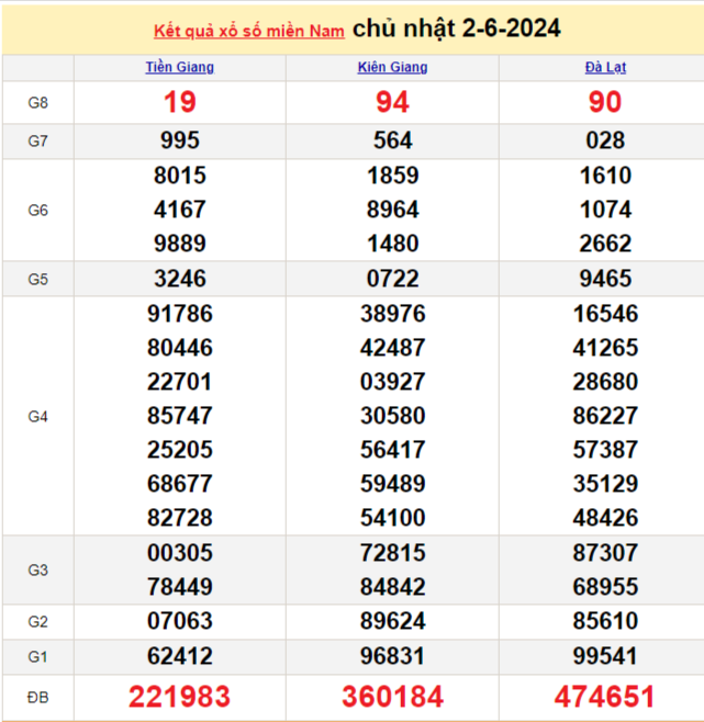 Kết quả Xổ số miền Nam ngày 3/6/2024, KQXSMN ngày 3 tháng 6, XSMN 3/6, xổ số miền Nam hôm nay