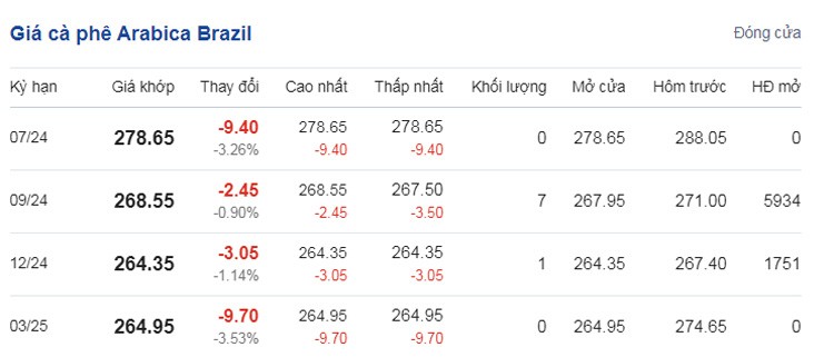 Dự báo giá cà phê ngày 3/6/2024: