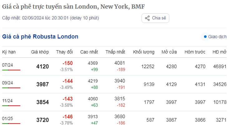 Dự báo giá cà phê ngày 3/6/2024: