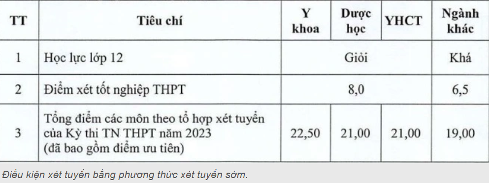 Điểm tên những trường đại học Y Dược công bố điểm sàn xét tuyển năm 2024