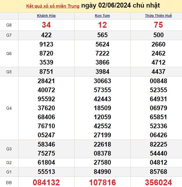 Kết quả Xổ số miền Trung ngày 4/6/2024, KQXSMT ngày 4 tháng 6, XSMT 4/6, xổ số miền Trung hôm nay