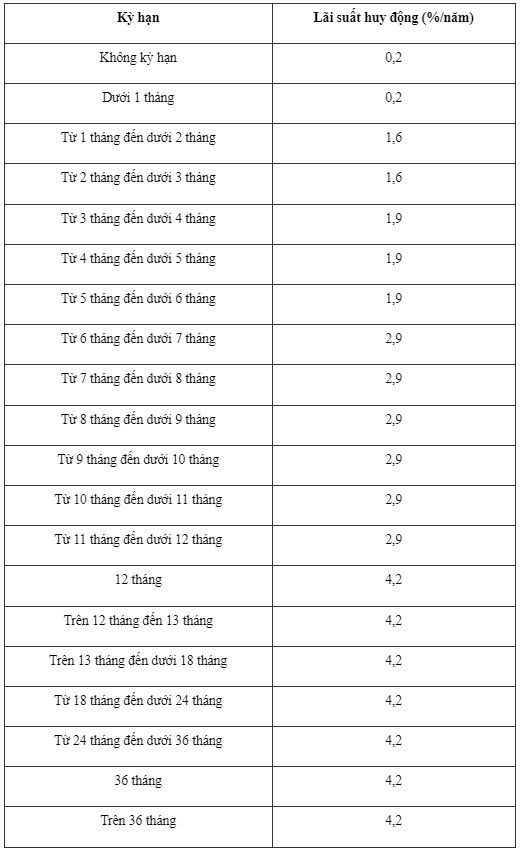 Tháng 6, lãi suất ngân hàng VietinBank cao nhất bao nhiêu?