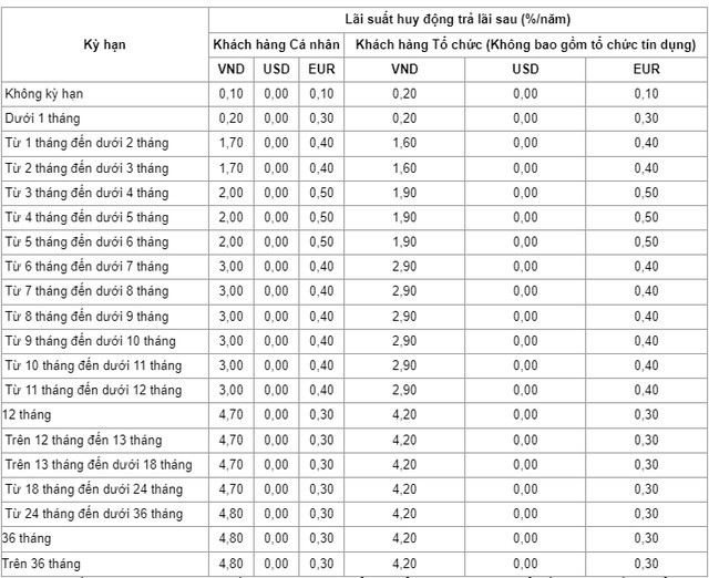 Tháng 6, lãi suất ngân hàng VietinBank cao nhất bao nhiêu?