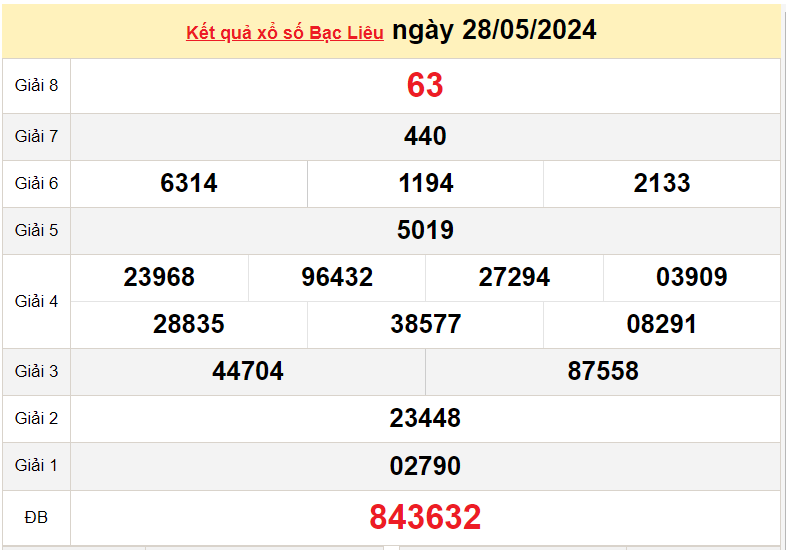 XSBL 4/6, Xem kết quả xổ số Bạc Liêu hôm nay 4/6/2024, xổ số Bạc Liêu ngày 4 tháng 6