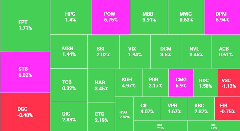 Hàng loạt cổ phiếu tăng trần, VN-Index lấy lại mốc 1.280 điểm