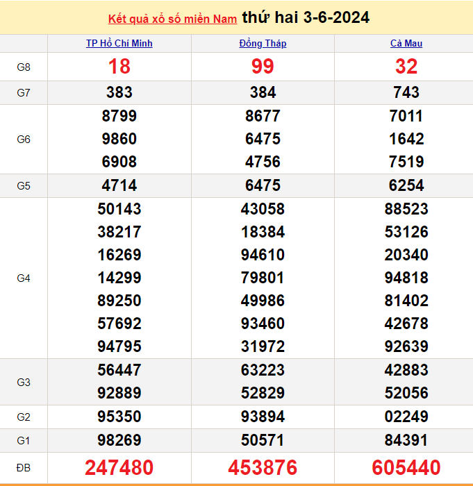 XSMN 3/6, Kết quả xổ số miền Nam hôm nay 3/6/2024, xổ số miền Nam ngày 3 tháng 6,trực tiếp XSMN 3/6