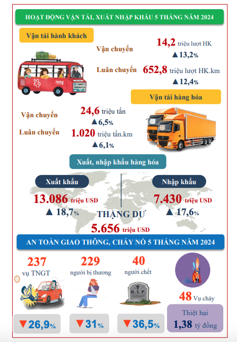 Thái Nguyên: Xuất khẩu hàng hóa tăng 20,7%