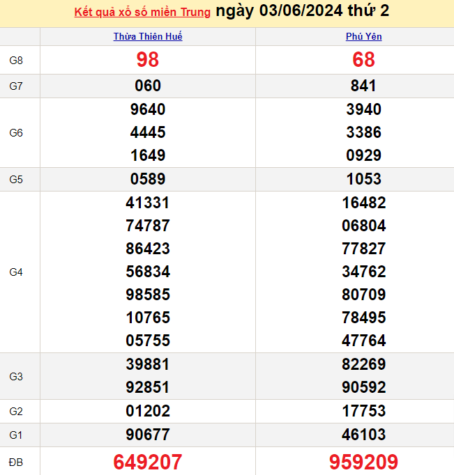 Kết quả Xổ số miền Trung ngày 6/6/2024, KQXSMT ngày 6 tháng 6, XSMT 6/6, xổ số miền Trung hôm nay