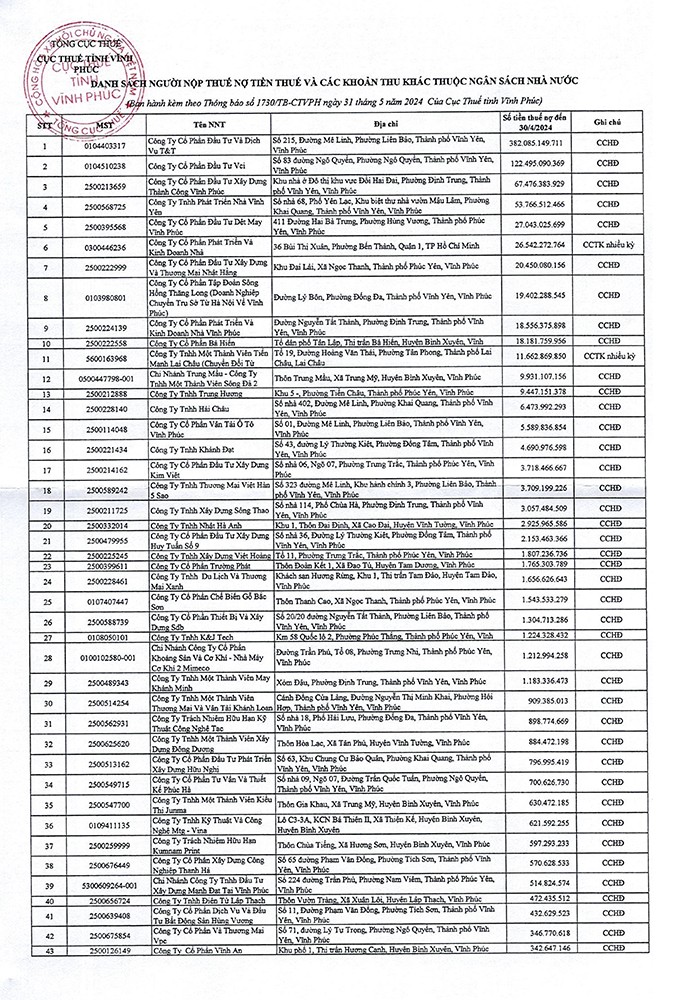 Vĩnh Phúc công khai thông tin 88 người nợ thuế với số tiền hơn 842 tỷ đồng