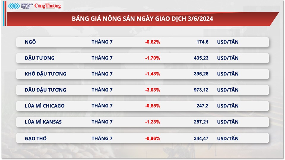 Thị trường hàng hóa hôm nay ngày 4/6: Chỉ số giá hàng hoá MXV-Index giảm xuống mức thấp nhất 3 tuần