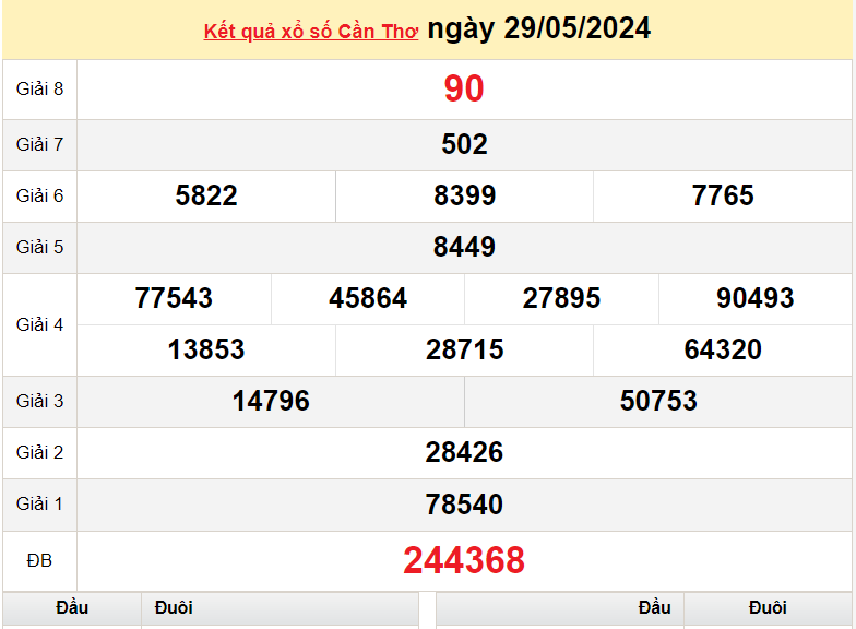 XSCT 5/6, Kết quả xổ số Cần Thơ hôm nay 5/6/2024, KQXSCT thứ Tư ngày 5 tháng 6