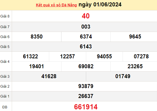 XSDNA 5/6, Xem kết quả xổ số Đà Nẵng hôm nay 5/6/2024, xổ số Đà Nẵng ngày 5 tháng 6