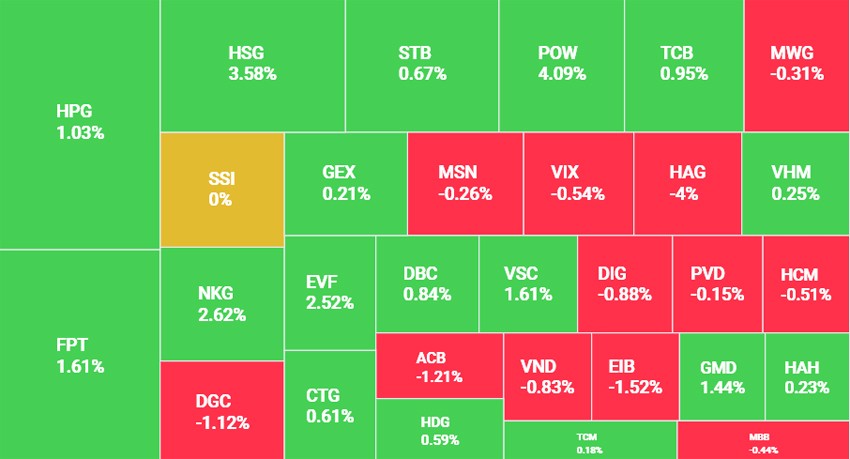 Cổ phiếu công nghệ tăng tốc, VN-Index tăng hơn 3 điểm