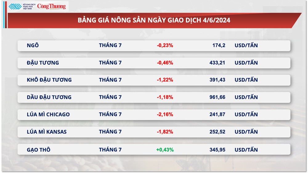 Thị trường hàng hóa hôm nay ngày 5/6/2024: Giá hàng hóa thế giới bước vào xu hướng giảm