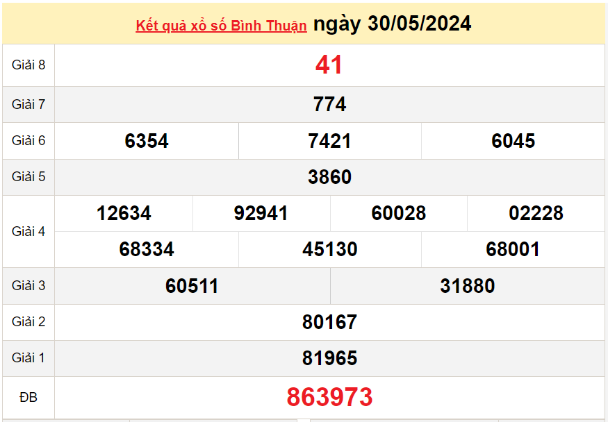 XSBTH 6/6, Kết quả xổ số Bình Thuận hôm nay 6/6/2024, KQXSBTH thứ Năm ngày 6 tháng 6